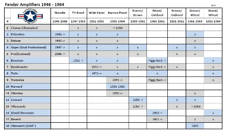 Fender Amp Timeline 1946 - 1964